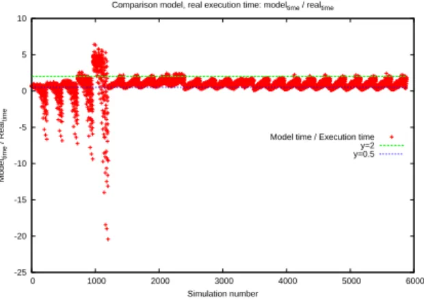 Figure 4: MoMaF model execution time error.