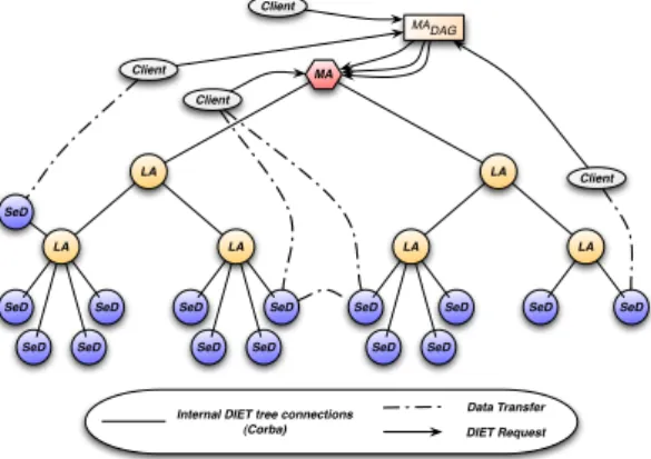 Figure 5: Diet hierarchical organization. Plug-in scheduler are available in each MA and LA