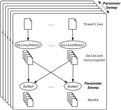 Figure 1: Workflows’ pattern. A workflow can be executed many times on several parameter sets.