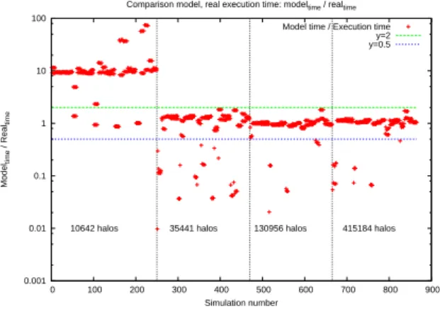 Figure 2: GalaxyMaker model execution time error.