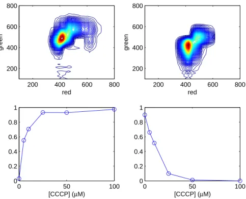 Fig. 6: Non-negative BCP decomposition results of flow cytometry dataset corresponding to the first experiment