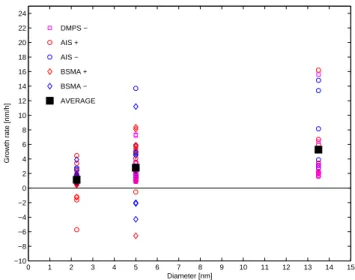 Fig. 3. Growth rates as a function of the cluster/particle size. Sep- Sep-arate data points represent growth rate fittings for different size ranges (1.3–3 nm, 3–7 nm and 7–20 nm), instruments and days.