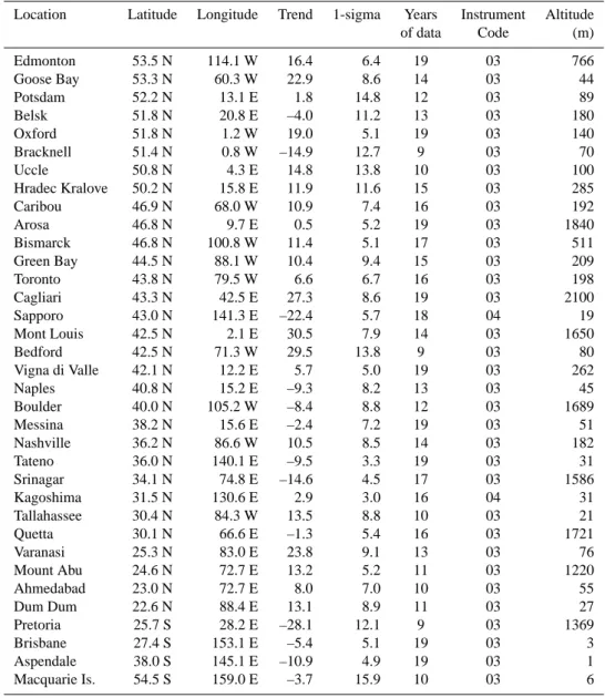 Table 1. Observed 1957 − 1975 ozone column trends (DU) for stations meeting “best estimate” criteria