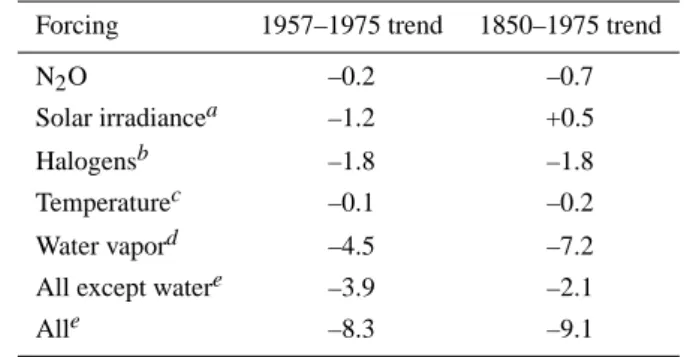 Table 2. Modeled mid-latitude stratospheric ozone column changes (DU)