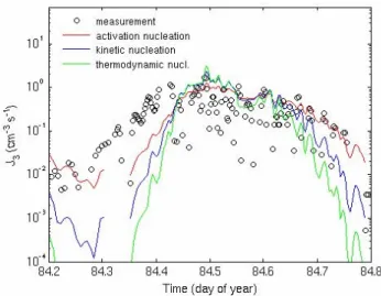 Figure 3. Comparison of formation rates of 3 nm particles predicted by different  theories and using observed number concentration