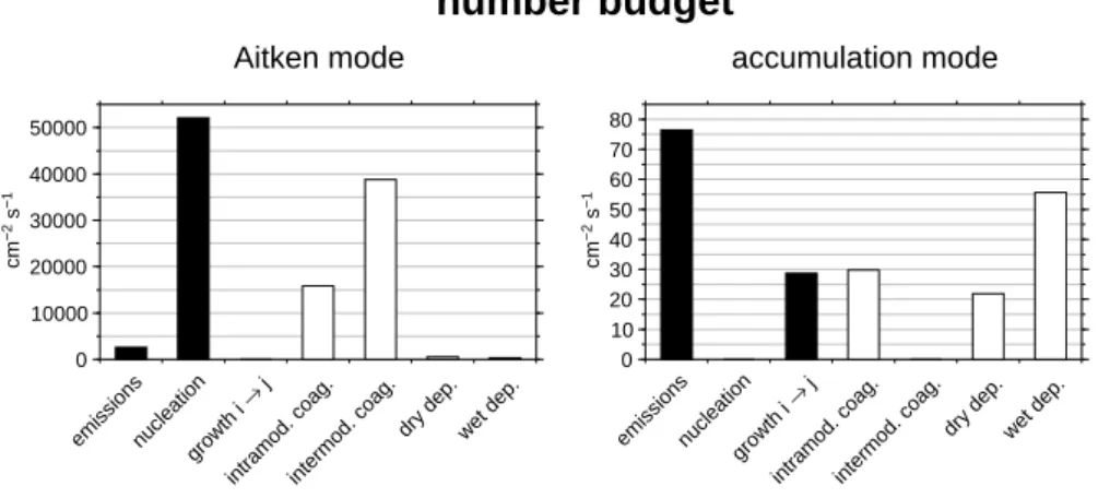 Fig. 8. Contributions of different processes to the global aerosol particle number budget