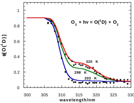 Fig. 2. Temperature dependence of Quantum Yields for O( 1 D) production from O 3 photolysis