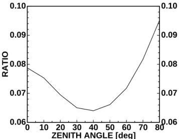Table 1. Numbers of the SD observations (#SD) and percentages of those observations that exceed the asymmetricity thresholds 0.5, 1, 2, and 3 parts per thousand (ppt) at different zenith angle intervals.
