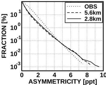 Fig. 3. Percentages of the SD observations and the model counter- counter-parts exceeding the given threshold of asymmetricity