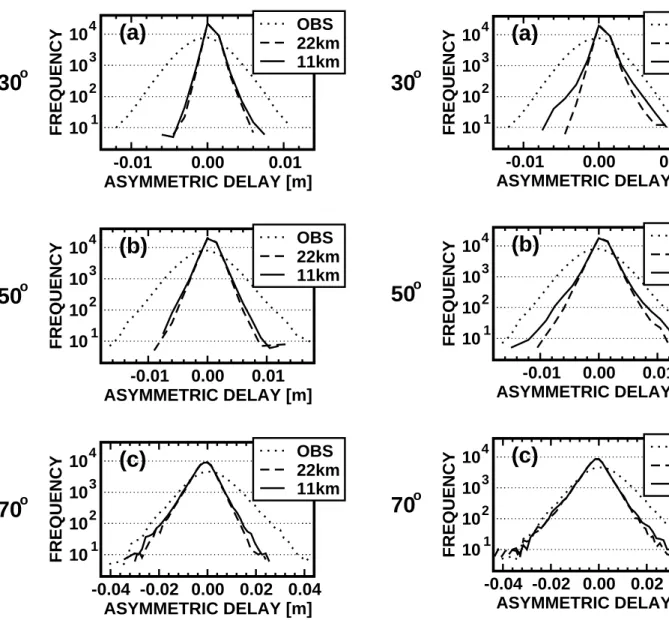 Fig. 6. As Fig. 5, but for grid spacings of 5.6 km (dashed line) and 2.8 km (solid line).