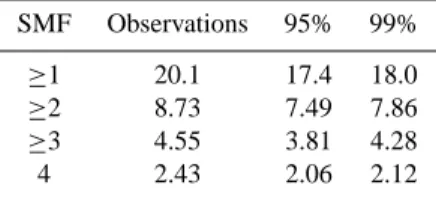 Table 2. Percentages, and their 95% and 99% confidence limits, of highly asymmetric observations that are interpreted to indicate real atmospheric asymmetry at different numbers of supporting model forecasts (SMF)