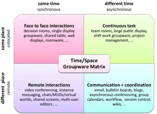 Figure 1.1 – The CSCW Matrix