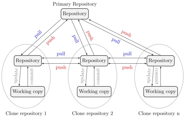 Figure 2.5 – Decentralized Version control system