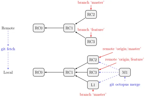 Figure 2.12 – Remote changes include multiple branches