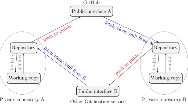 Figure 2.13 illustrates how two private repositories can interact with each others through their public ‘interface’