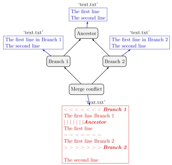 Figure 2.17 – Conflict report of file ‘text.txt’ [update-update conflict]