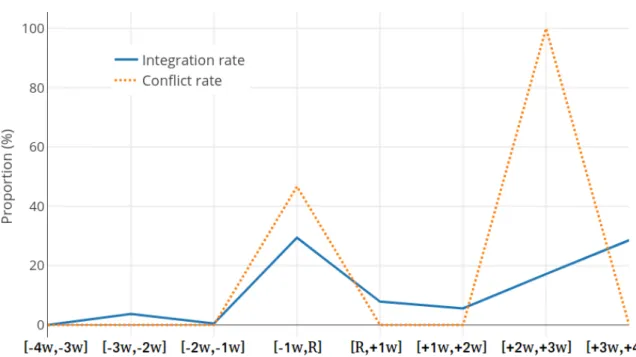 Figure 3.2 – IkiWiki-V3.0, integration and conflict rate on files