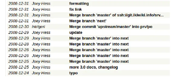 Figure 3.3 – IkiWiki-V3.0, commits in the week before RD B4W-A4W of other versions after 3.6.