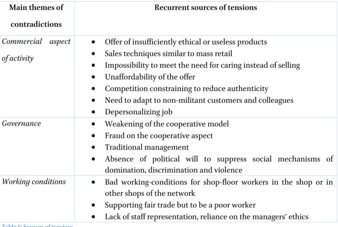 Table 6: Sources of tensions 