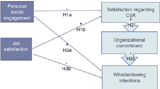 Figure 3: Theoretical model 
