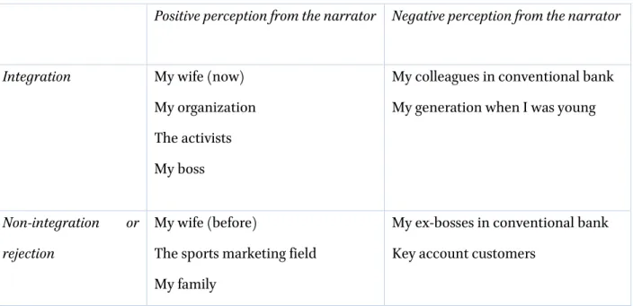 Table 3 : The agents in Oscar's narrative 
