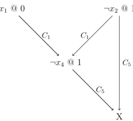 Figure 3.3: Implication graph corresponding to the first conflict in Figure 3.1.