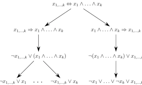 Figure 3.4: A three-step transformation to cnf constraints.