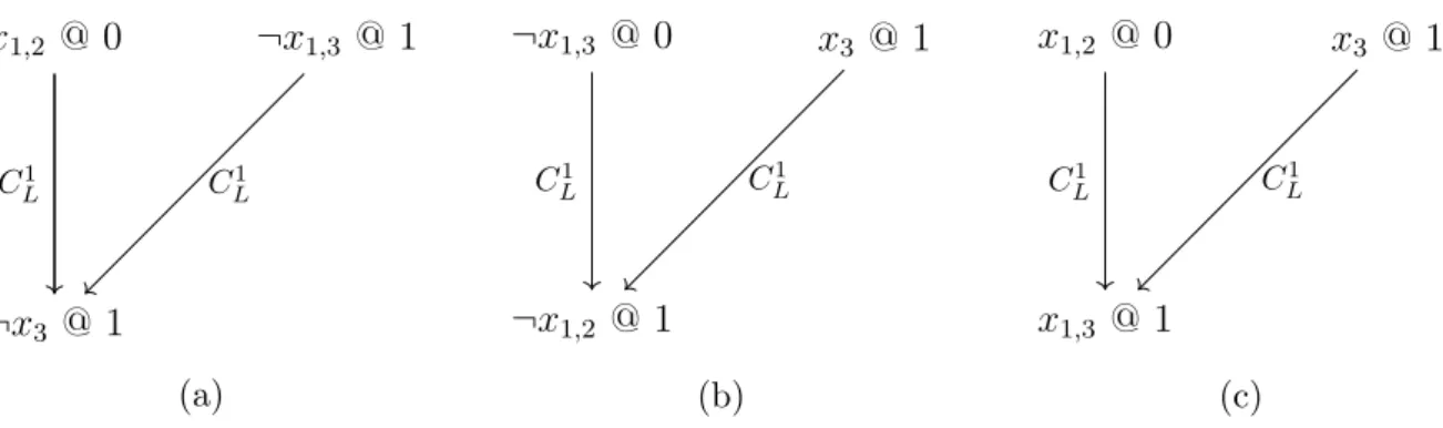 Figure 4.4: Implication graphs for the three cases where C L 1 is used to imply a variable.