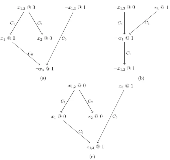 Figure 4.5: Implication graphs without learned clauses.