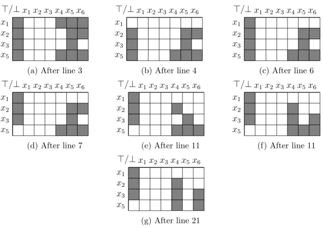 Figure 4.9: Setting x 1 to true (x 5 is chosen as the new representative). Stream of changes on the EC structure after execution of the respective lines of Algorithm 4.8.