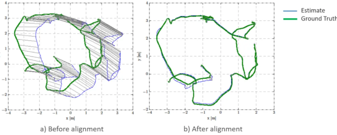 Table 5.2 shows ATE metrics of ORB SLAM tracking on different EuRoC sequences using a mean of ten runs in order to avoid the non-determinism problem (section 5.2.1)