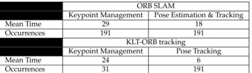 Table 5.4 represents the RPE of the tracked sections for various dataset sequences. According to these measurements, the KLT-ORB tracking behaves correctly on the travelled distances, since the KLT algorithm is adapted to the movement type performed during