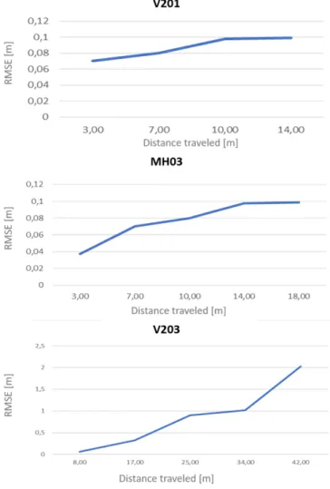 Table 5.8 gives an overview of the effect of these control metrics on system trajectory accuracy (expressed in terms RMSE of ATE and execution time), by providing an example of various  config-uration cases that illustrate the benefit of using all control 