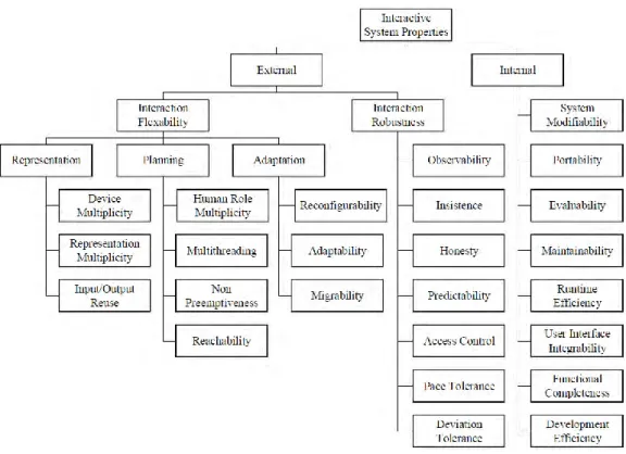 Figure 6. Propriétés externes et internes d'un système interactifs proposées par (Cockton &amp; Gram, 1996)