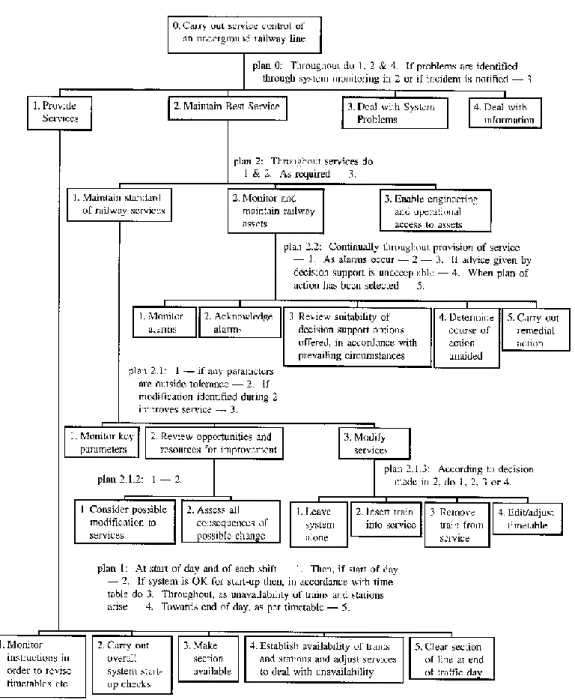 Figure 33. Modèle de tâches HTA pour effectuer le contrôle de service d'une ligne de métro tiré de (Shepherd, 2002) 