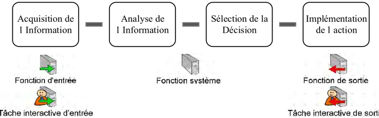 Figure 35. Modèle simple en quatre étapes du traitement système de l'information de (R