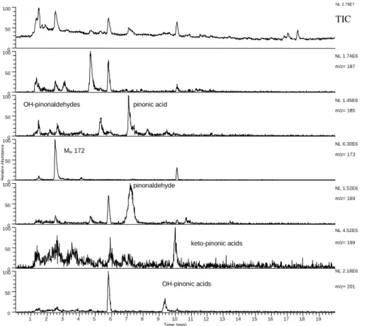 Figure 3.  TIC and extracted ion chromatogram of a sample from  α -pinene-ozonolysis analysed in the APCI(+) mode.