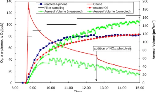 Figure 4a.  Ozonolysis of  α -pinene (Experiment 0210A).  Time profile of ozone, reacted  α - -pinene and reacted ozone, measured and corrected aerosol volume and duration of filter sampling.