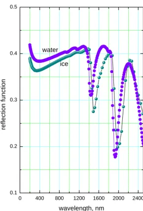 Fig. 1. The reflection function of water and ice clouds calculated as specified in the text.