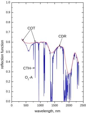 Fig. 3. The correlation between the cloud optical thicknesses re- re-trieved using SACURA and LUT.