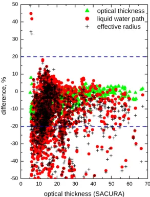 Fig. 4. The correlation between the effective radii retrieved using SACURA and LUT.