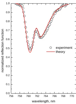 Fig. 8. The measured (circles) and fitted ( a solid line) spectra.