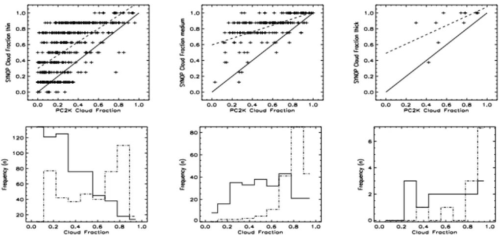 Fig. 6. Top: Individual PC2K cloud fractions against the co-located surface observations, separated by cloud class
