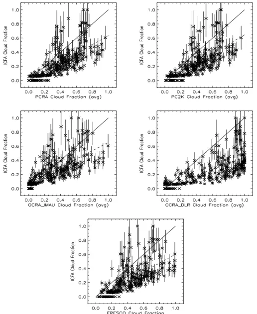 Fig. 7. A comparison of the cloud fraction averaged over all PMD sub-pixels in a GOME pixel against ICFA for the months of August 1997, 1998 and 1999