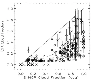 Fig. 8. A comparison between the cloud fraction from averaged co-located surface observations (SYNOP) against ICFA for August 1997, 1998 and 1999.