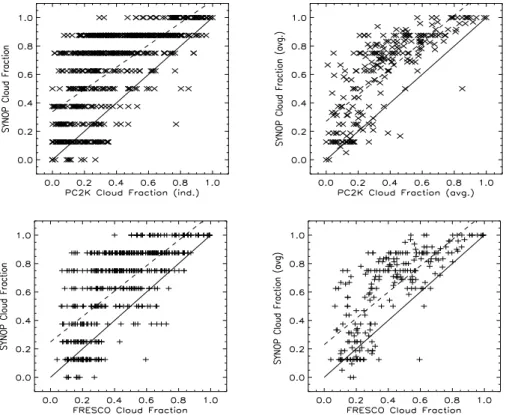 Fig. 9. A comparison between the cloud fractions of the individual PMD sub-pixels against individual co-located SYNOP surface observations (top-left) and averaged over a GOME pixel (top-right) for August 1997, 1998 and 1999 for PC2K and the FRESCO cloud fr