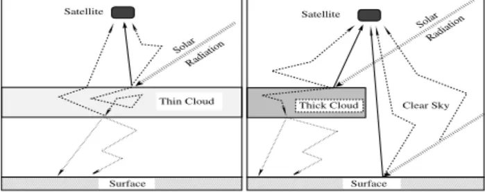 Fig. 1. Radiative transfer in a case where the optical thickness is low combined with a complete cloud cover (left) and a case where the optical thickness is high with a partially covered sky (right).