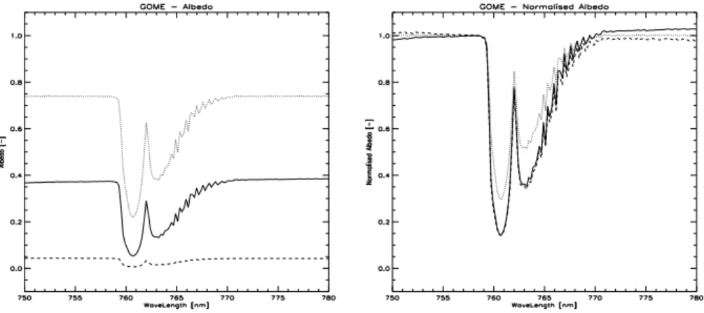 Fig. 3. Left: Reflectance measured by GOME near the O 2 -A absorption band. The dotted line is a fully clouded scene, the solid line is a clear sky situation over land (the Netherlands), the dashed line is a clear sky situation over sea (the Atlantic Ocean
