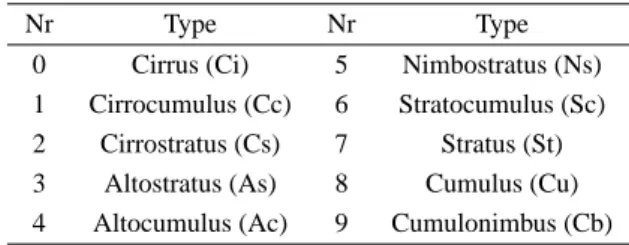 Table 3. Cloud classification C from the 8N s Ch s h s SYNOP code group.