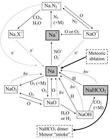 Fig. 1. Schematic drawing of the sodium chemistry in the NAMOD model. The thin solid lines indicate reactions with measured rate coefficients